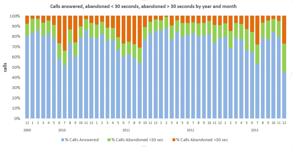 311-call relative volume