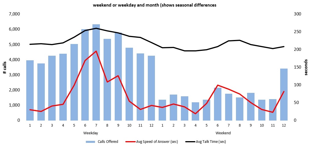 311-chart-wkday vs wkend