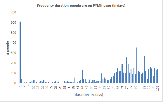 duration freq