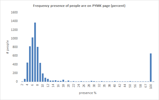 presence freq