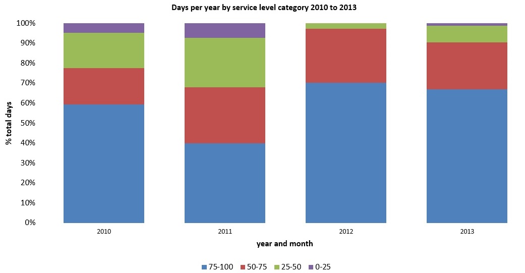 service level category year