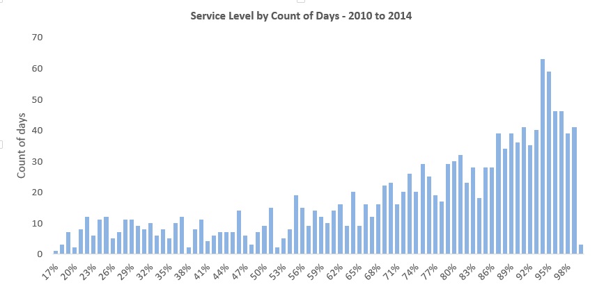 service level daily freq